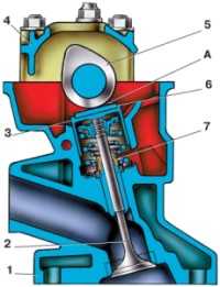 Механизм привода клапанов: 1 – головка цилиндров; 2 – клапан; 3 – толкатель; 4 – корпус подшипников распределительного вала; 5 – распределительный вал; 6 – регулировочная шайба; 7 – маслоотражательный колпачок; А — зазор между кулачком и регулировочной шайбой 