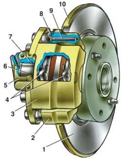 Тормозной механизм переднего колеса: 1 – тормозной диск; 2 – направляющая колодок; 3 – суппорт; 4 – тормозные колодки; 5 – цилиндр; 6 – поршень; 7 – уплотнительное кольцо; 8 – защитный чехол направляющего пальца; 9 – направляющий палец; 10 – защитный кожух