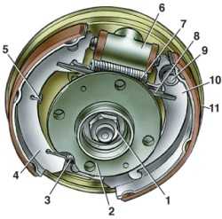 Тормозной механизм заднего колеса: 1 – гайка крепления ступицы; 2 – ступица колеса; 3 – нижняя стяжная пружина колодок; 4 – тормозная колодка; 5 – направляющая пружина; 6 – колесный цилиндр; 7 – верхняя стяжная пружина; 8 – разжимная планка; 9 – палец рычага привода стояночного тормоза; 10 – рычаг привода стояночного тормоза; 11 – щит тормозного механизма